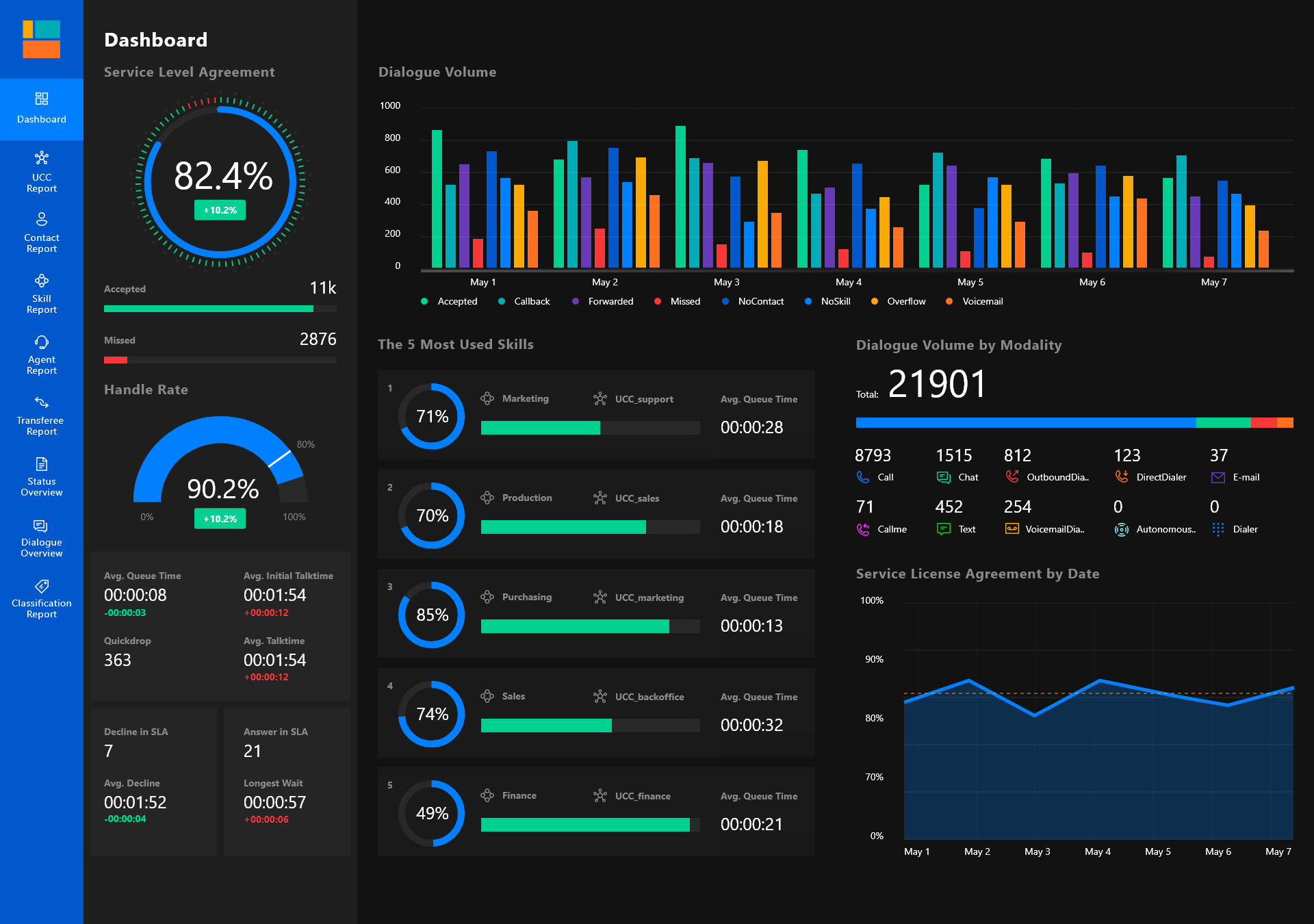 Dashboard technology